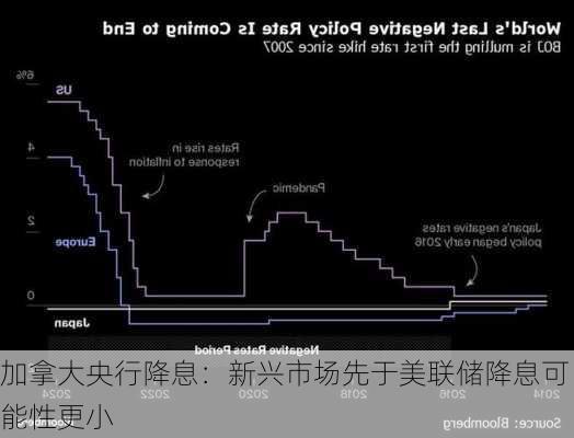 加拿大央行降息：新兴市场先于美联储降息可能性更小