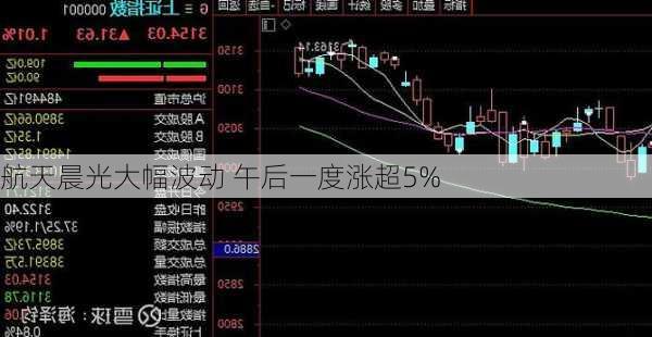 航天晨光大幅波动 午后一度涨超5%