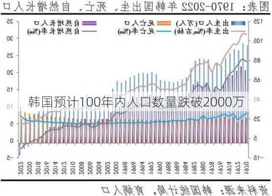 韩国预计100年内人口数量跌破2000万