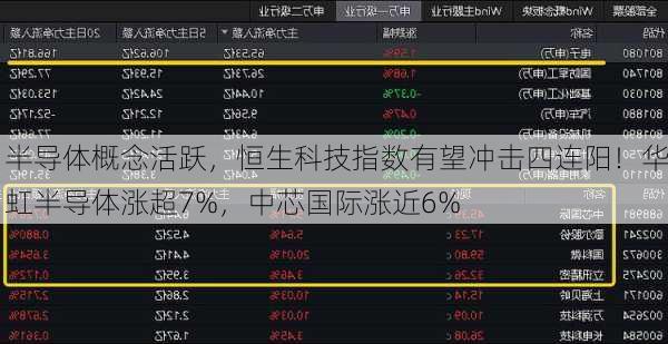 半导体概念活跃，恒生科技指数有望冲击四连阳！华虹半导体涨超7%，中芯国际涨近6%