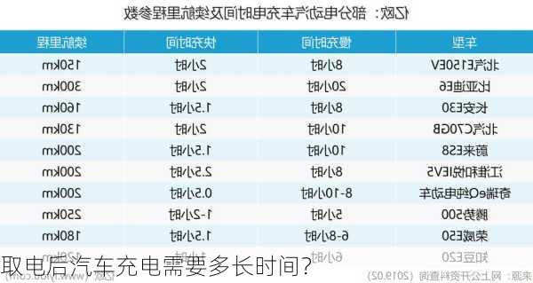 取电后汽车充电需要多长时间？