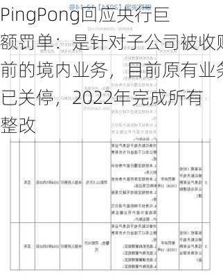 PingPong回应央行巨额罚单：是针对子公司被收购前的境内业务，目前原有业务已关停，2022年完成所有整改