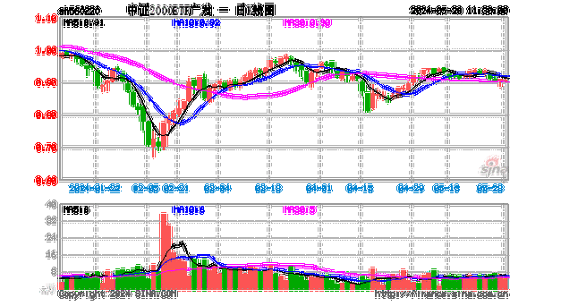 ETF收评丨微盘股继续萎靡，中证2000ETF广发跌4%