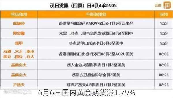 6月6日国内黄金期货涨1.79%