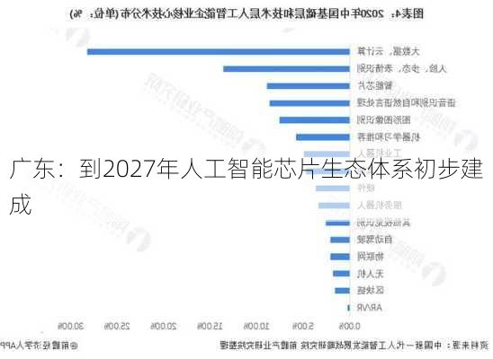 广东：到2027年人工智能芯片生态体系初步建成