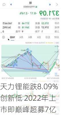 天力锂能跌8.09%创新低 2022年上市即巅峰超募7亿