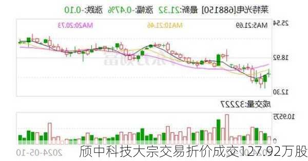 颀中科技大宗交易折价成交127.92万股