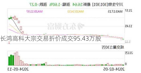 长鸿高科大宗交易折价成交95.43万股