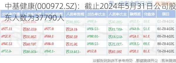 中基健康(000972.SZ)：截止2024年5月31日公司股东人数为37790人