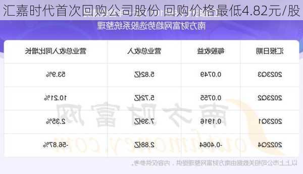 汇嘉时代首次回购公司股份 回购价格最低4.82元/股