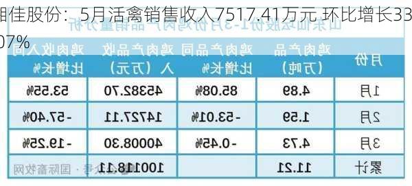 湘佳股份：5月活禽销售收入7517.41万元 环比增长33.07%