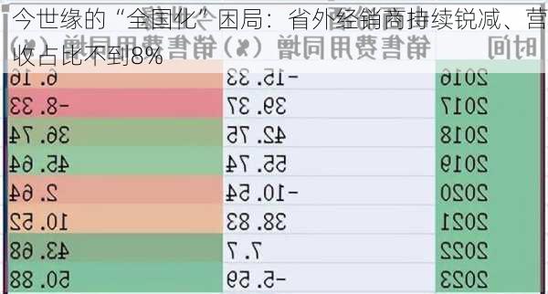 今世缘的“全国化”困局：省外经销商持续锐减、营收占比不到8%