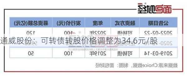 通威股份：可转债转股价格调整为34.6元/股