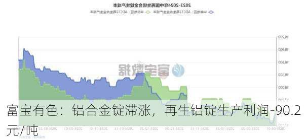 富宝有色：铝合金锭滞涨，再生铝锭生产利润-90.2 元/吨