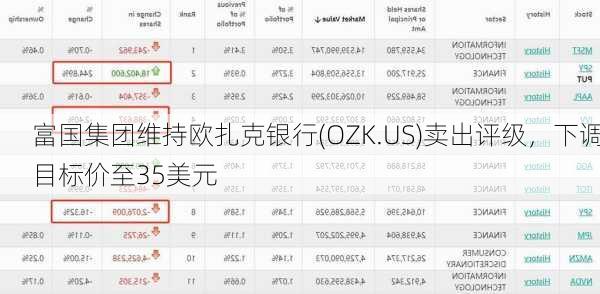 富国集团维持欧扎克银行(OZK.US)卖出评级，下调目标价至35美元