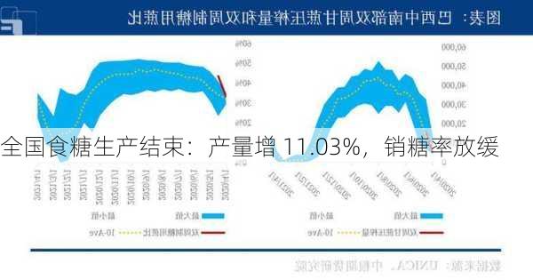 全国食糖生产结束：产量增 11.03%，销糖率放缓