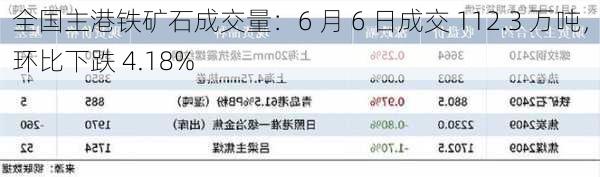 全国主港铁矿石成交量：6 月 6 日成交 112.3 万吨，环比下跌 4.18%