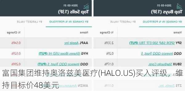 富国集团维持奥洛兹美医疗(HALO.US)买入评级，维持目标价48美元