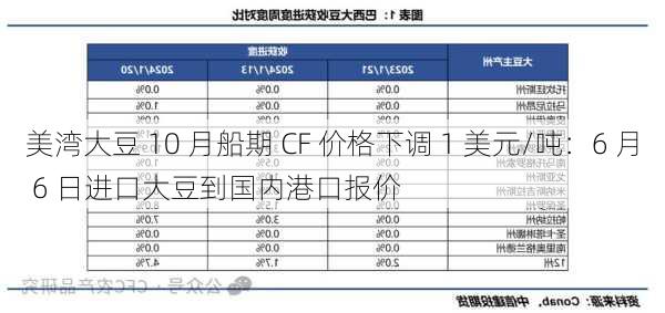 美湾大豆 10 月船期 CF 价格下调 1 美元/吨：6 月 6 日进口大豆到国内港口报价