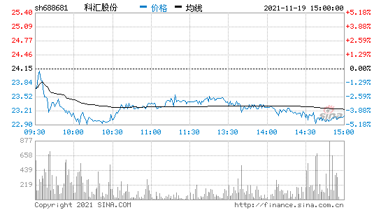 科汇股份(688681.SH)3767.83万股限售股将于6月17日上市流通