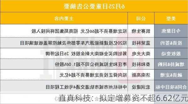 直真科技：拟定增募资不超6.62亿元