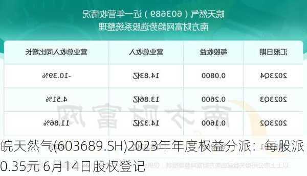 皖天然气(603689.SH)2023年年度权益分派：每股派0.35元 6月14日股权登记