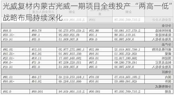 光威复材内蒙古光威一期项目全线投产 “两高一低”战略布局持续深化