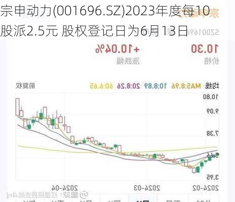 宗申动力(001696.SZ)2023年度每10股派2.5元 股权登记日为6月13日