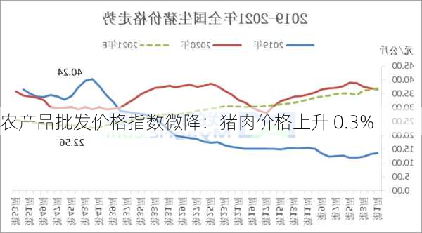 农产品批发价格指数微降：猪肉价格上升 0.3%