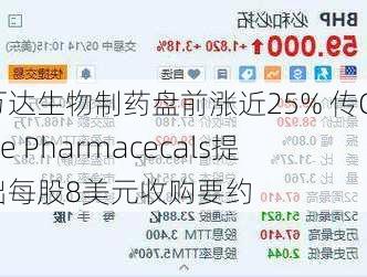 万达生物制药盘前涨近25% 传Cycle Pharmacecals提出每股8美元收购要约