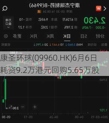 康圣环球(09960.HK)6月6日耗资9.2万港元回购5.65万股