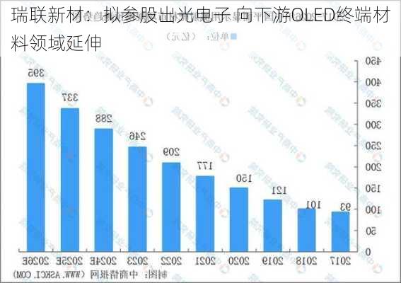 瑞联新材：拟参股出光电子 向下游OLED终端材料领域延伸