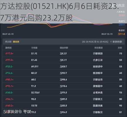 方达控股(01521.HK)6月6日耗资23.7万港元回购23.2万股