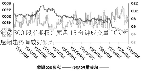 沪深 300 股指期权：尾盘 15 分钟成交量 PCR 对短期走势有较好预判