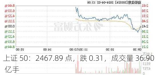 上证 50：2467.89 点，跌 0.31，成交量 36.90 亿手