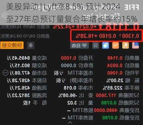 美股异动 | Lyft涨8.5% 预计2024至27年总预订量复合年增长率约15%