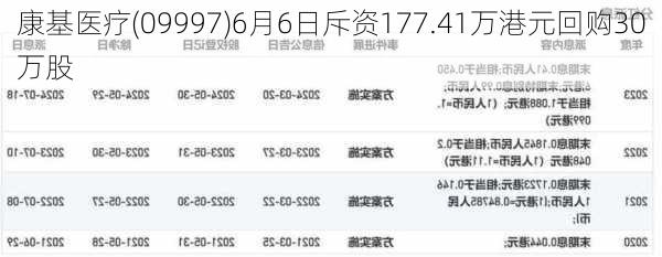 康基医疗(09997)6月6日斥资177.41万港元回购30万股