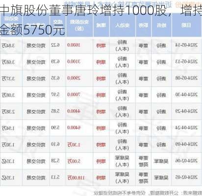 中旗股份董事唐玲增持1000股，增持金额5750元