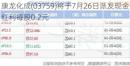 康龙化成(03759)将于7月26日派发现金红利每股0.2元