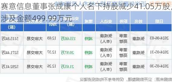 赛意信息董事张成康个人名下持股减少41.05万股，涉及金额499.99万元