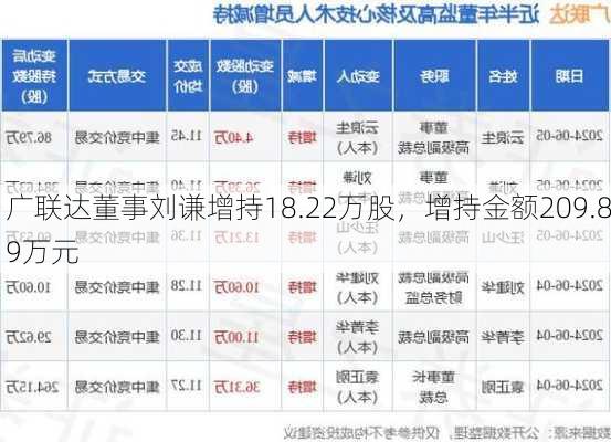 广联达董事刘谦增持18.22万股，增持金额209.89万元