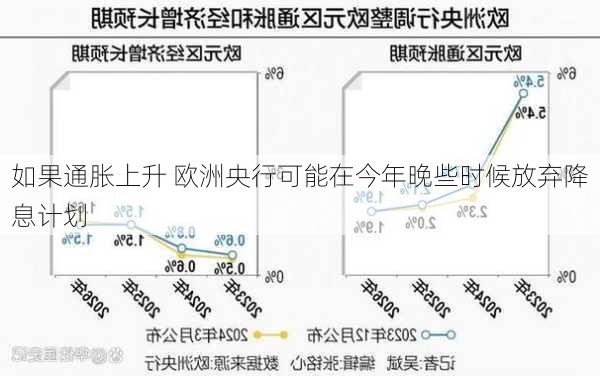 如果通胀上升 欧洲央行可能在今年晚些时候放弃降息计划