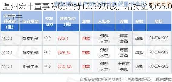 温州宏丰董事陈晓增持12.39万股，增持金额55.01万元