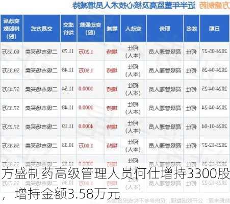 方盛制药高级管理人员何仕增持3300股，增持金额3.58万元