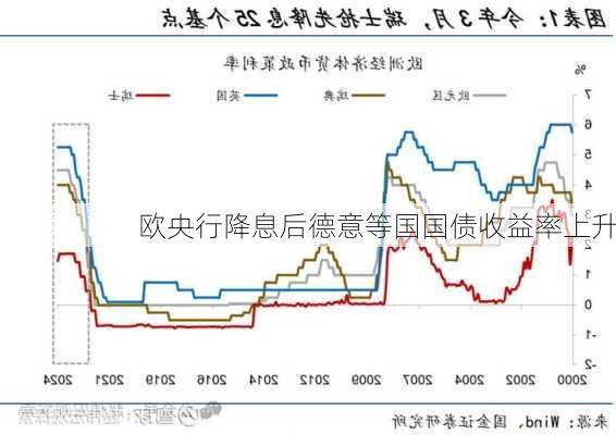 欧央行降息后德意等国国债收益率上升