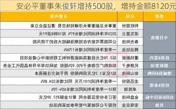 安必平董事朱俊轩增持500股，增持金额8120元