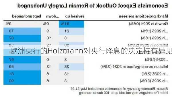 欧洲央行的Holzmann对央行降息的决定持有异见