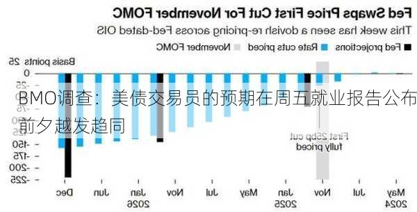 BMO调查：美债交易员的预期在周五就业报告公布前夕越发趋同