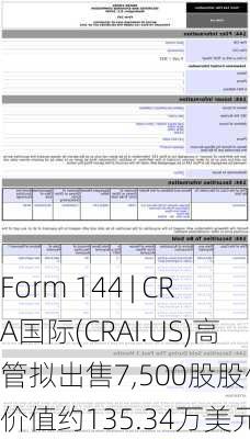 Form 144 | CRA国际(CRAI.US)高管拟出售7,500股股份，价值约135.34万美元