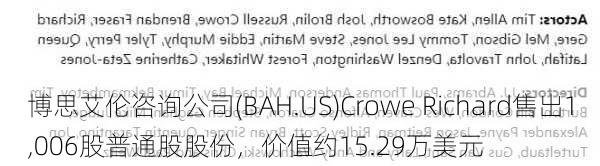 博思艾伦咨询公司(BAH.US)Crowe Richard售出1,006股普通股股份，价值约15.29万美元